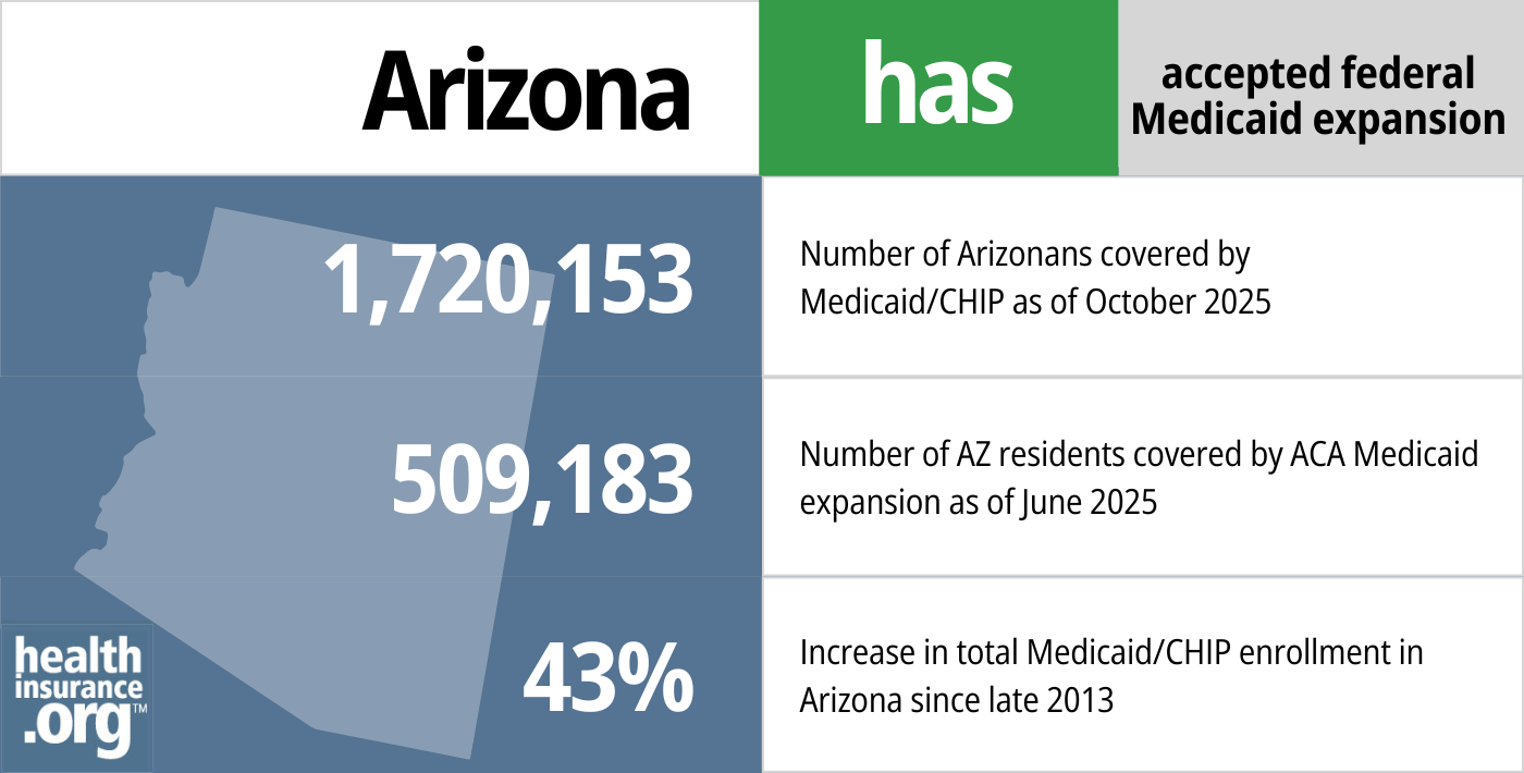 Arizona has accepted federal Medicaid expansion. 1,720,153 – Number of Arizonans covered by Medicaid/CHIP as of October 2025. 509,183 – Number of AZ residents covered by ACA Medicaid expansion as of June 2025. 43% – Increase in total Medicaid/CHIP enrollment in Arizona since late 2013. 