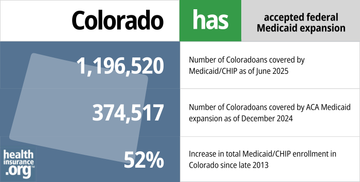 Colorado has accepted federal Medicaid expansion. 1,196,520 – Number of Coloradoans covered by Medicaid/CHIP as of June 2025. 374,517 – Number of Coloradoans covered by ACA Medicaid expansion as of December 2024. 52% – Increase in total Medicaid/CHIP enrollment in Colorado since late 2013.