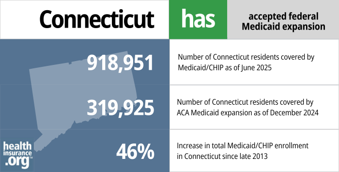Connecticut has accepted federal Medicaid expansion. 918,951 – Number of Connecticut residents covered by Medicaid/CHIP as of June 2025. 319,925 - Number of Connecticut residents covered by ACA Medicaid expansion as of December 2024. 46% - Increase in total Medicaid/CHIP enrollment in Connecticut since late 2013.