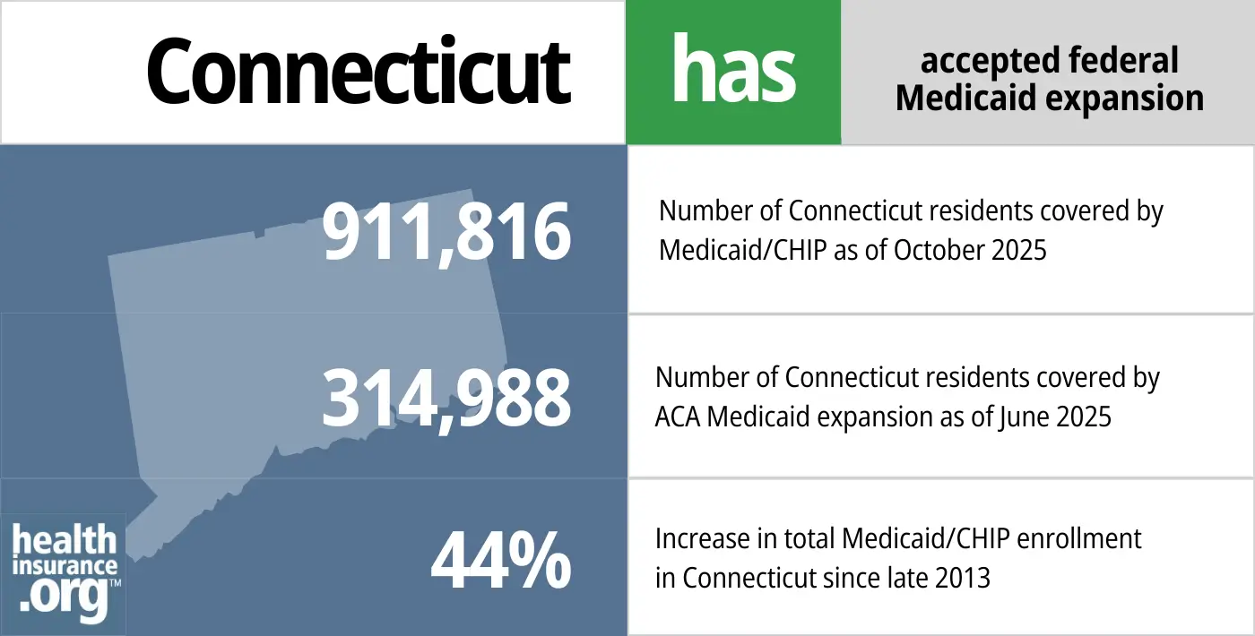 Connecticut has accepted federal Medicaid expansion. 911,816 – Number of Connecticut residents covered by Medicaid/CHIP. 314,988 - Number of Connecticut residents covered by ACA Medicaid expansion. 44% - Increase in total Medicaid/CHIP enrollment in Connecticut since late 2013.