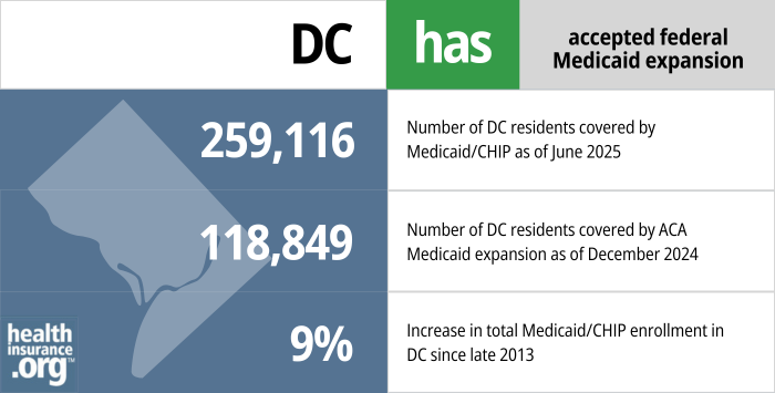 DC has accepted federal Medicaid expansion. 259,116 - Number of DC residents covered by Medicaid/CHIP as of June 2025. 118,849 - Number of DC residents covered by ACA Medicaid expansion as of December 2024. 9% - Increase in total Medicaid/CHIP enrollment in DC since late 2013.