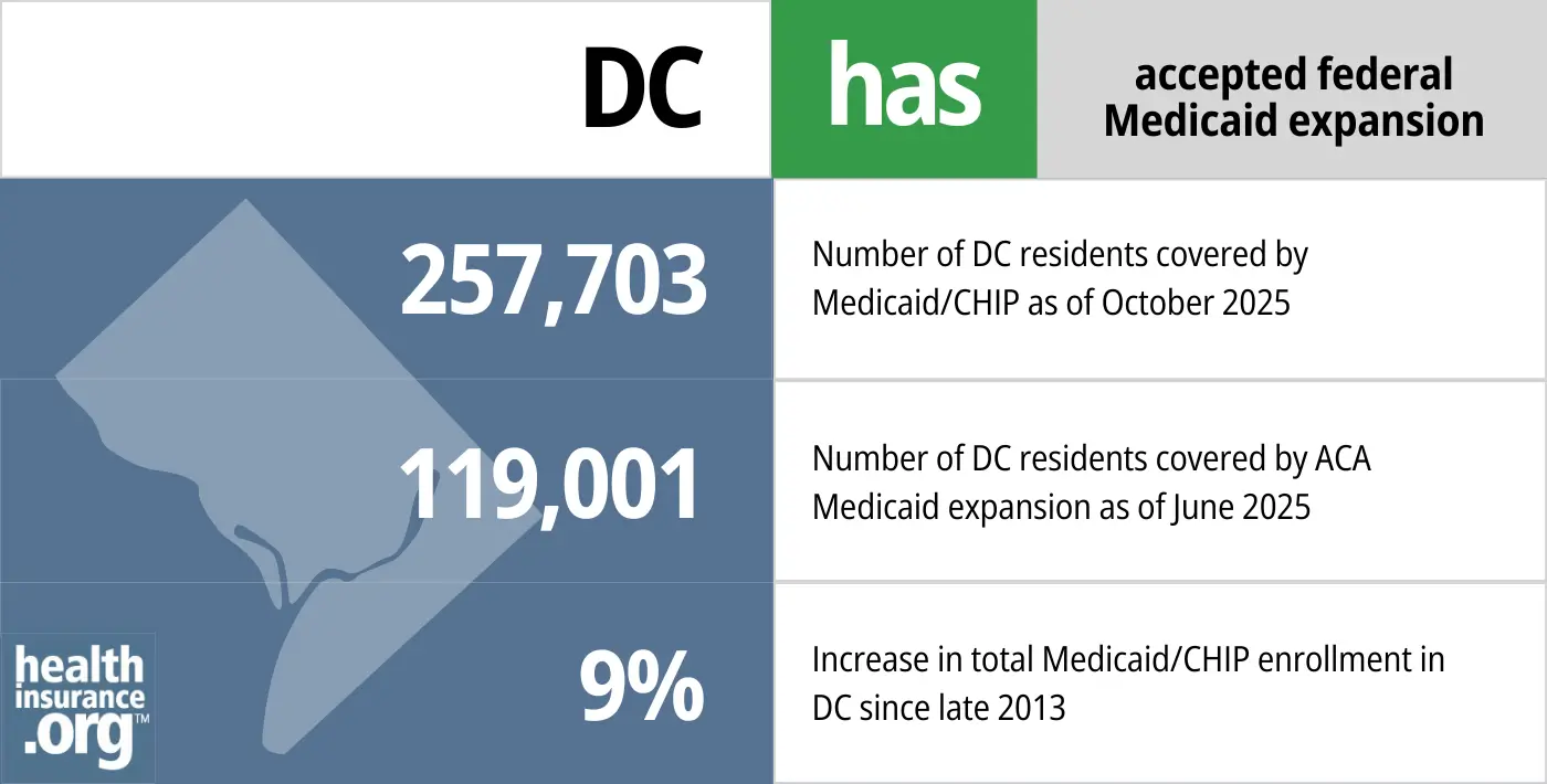 DC has accepted federal Medicaid expansion. 257,703 - Number of DC residents covered by Medicaid/CHIP. 119,001 - Number of DC residents covered by ACA Medicaid expansion. 9% - Increase in total Medicaid/CHIP enrollment in DC since late 2013.
