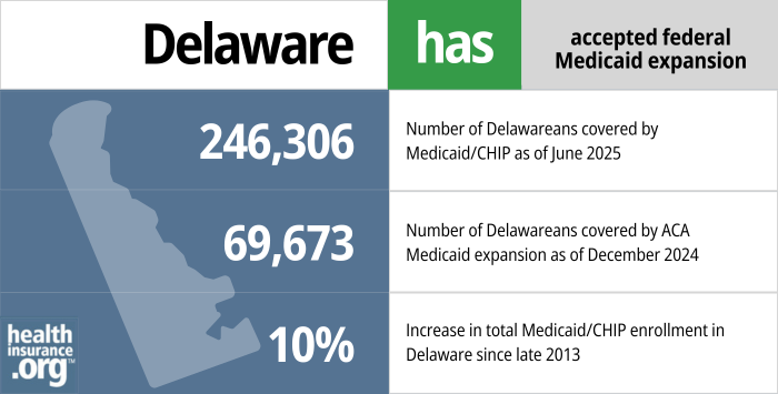 Delaware has accepted federal Medicaid expansion. 246,306 – Number of Delawareans covered by Medicaid/CHIP as of June  2025. 69,673 – Number of Delawareans covered by ACA Medicaid expansion as of December 2024.  10% – Increase in total Medicaid/CHIP enrollment in Delaware since late 2013.