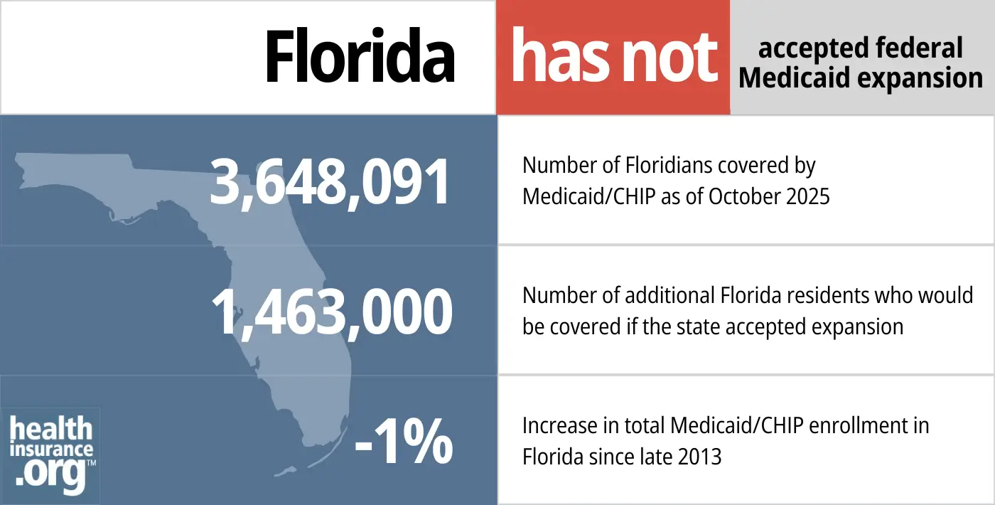 Florida has not accepted federal Medicaid expansion. 3,648,091 - Number of Floridians covered by Medicaid/CHIP. 1,463,000 - Number of additional Florida residents who would be covered if the state accepted expansion. -1% - Increase in total Medicaid/CHIP enrollment in Florida since late 2013