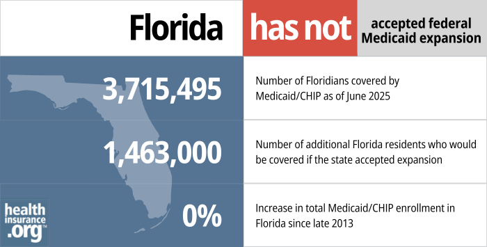 Florida has not accepted federal Medicaid expansion. 3,715,495 - Number of Floridians covered by Medicaid/CHIP as of June 2025. 1,463,000 - Number of additional Florida residents who would be covered if the state accepted expansion.  0% - Increase in total Medicaid/CHIP enrollment in Florida since late 2013