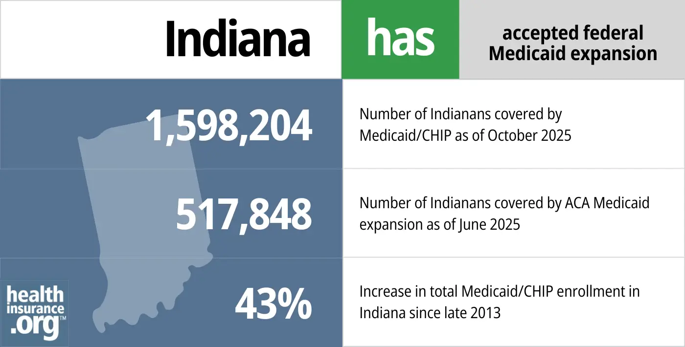 Indiana has accepted federal Medicaid expansion. 1,598,204 - Number of Indianans covered by Medicaid/CHIP. 517,848 - Number of Indianans covered by ACA Medicaid expansion. 43% - Increase in total Medicaid/CHIP enrollment in Indiana since late 2013.