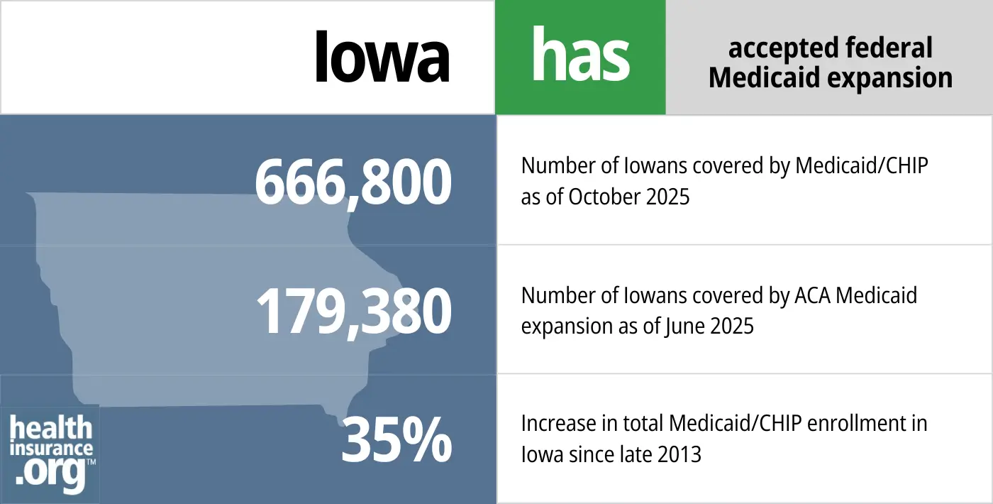 Iowa has accepted federal Medicaid expansion. 666,800 - Number of Iowans covered by Medicaid/CHIP. 179,380 - Number of Iowans covered by ACA Medicaid expansion. 35% - Increase in total Medicaid/CHIP enrollment in Iowa since late 2013.