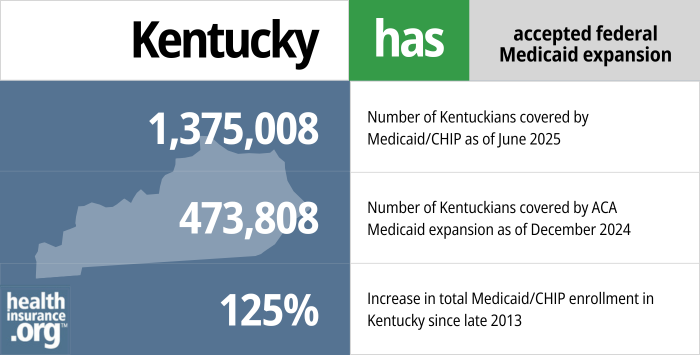 Kentucky has accepted federal Medicaid expansion. 1,375,008 - Number of Kentuckians covered by Medicaid/CHIP as of June 2025. 473,808 - Number of Kentuckians covered by ACA Medicaid expansion as of December 2024. 125% - Increase in total Medicaid/CHIP enrollment in Kentucky since late 2013.