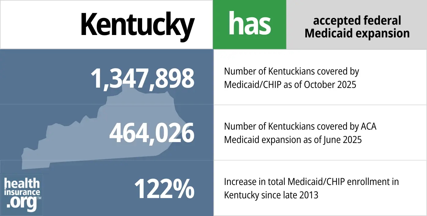 Kentucky has accepted federal Medicaid expansion. 1,347,898 - Number of Kentuckians covered by Medicaid/CHIP. 464,026 - Number of Kentuckians covered by ACA Medicaid expansion. 122% - Increase in total Medicaid/CHIP enrollment in Kentucky since late 2013.