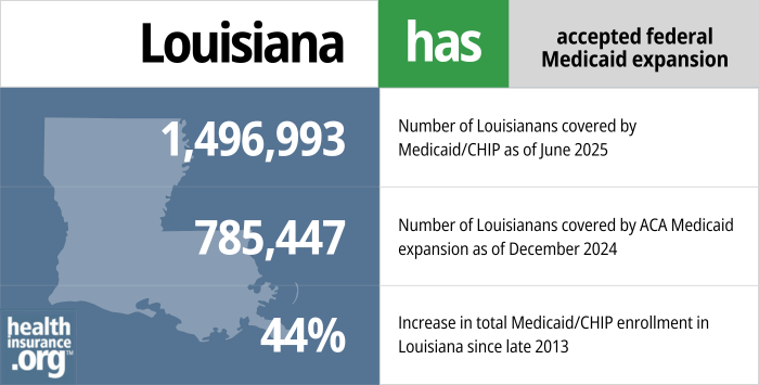 Louisiana has accepted federal Medicaid expansion. 1,496,993 - Number of Louisianans covered by Medicaid/CHIP as of June 2025. 785,447 - Number of Louisianans covered by Medicaid expansion as of December 2024. 44% - Increase in total Medicaid/CHIP enrollment in Louisiana since late 2013.