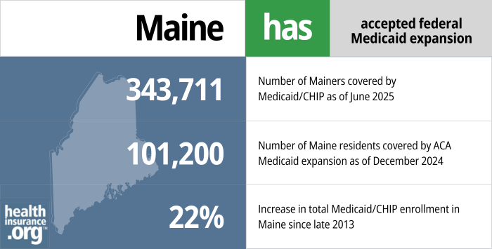 Maine has accepted federal Medicaid expansion. 343,711 - Number of Mainers covered by Medicaid/CHIP as of June 2025. 101,200 - Number of Maine residents covered by ACA Medicaid expansion as of December 2024. 22% - Increase in total Medicaid/CHIP enrollment in Maine since late 2013.