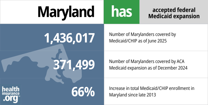Maryland has accepted federal Medicaid expansion. 1,436,017 - Number of Marylanders covered by Medicaid/CHIP as of June 2025. 371,499 - Number of Marylanders covered by Medicaid expansion as of December 2024. 66% - Increase in total Medicaid/CHIP enrollment in Maryland since late 2013.