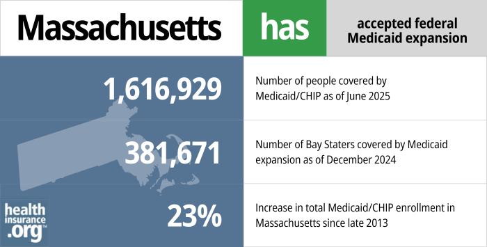 Massachusetts has accepted federal Medicaid expansion. 1,616,929 - Number of people covered by Medicaid/CHIP as of June 2025. 381,671 - Number of Bay Staters covered by Medicaid expansion as of December 2024. 23% - Increase in total Medicaid/CHIP enrollment in Massachusetts since late 2013.
