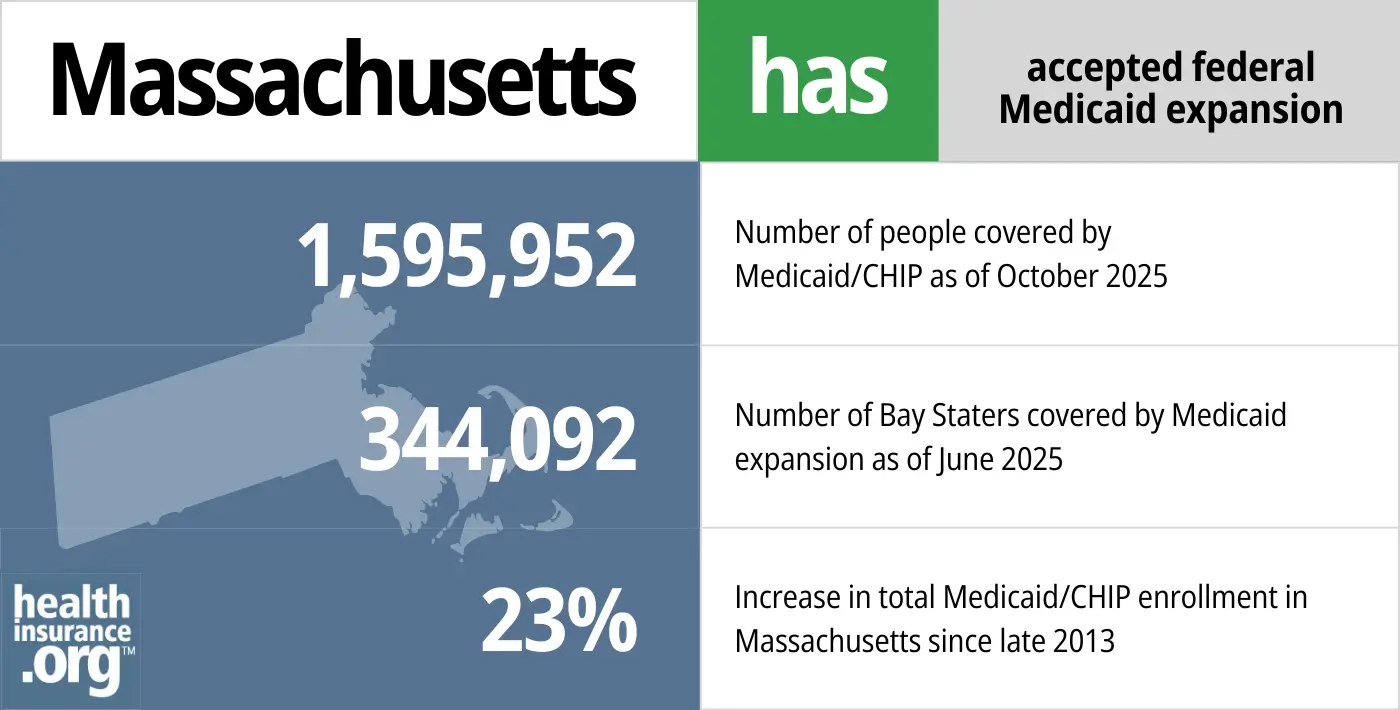 Massachusetts has accepted federal Medicaid expansion. 1,595,952 - Number of people covered by Medicaid/CHIP. 344,092 - Number of Bay Staters covered by Medicaid expansion. 23% - Increase in total Medicaid/CHIP enrollment in Massachusetts since late 2013.