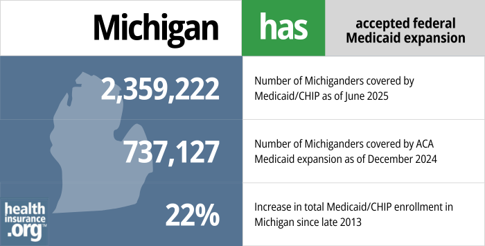 Michigan has accepted federal Medicaid expansion. 2,359,222 - Number of Michiganders covered by Medicaid/CHIP as of June 2025. 7,37,127 - Number of Michiganders covered by ACA Medicaid expansion as of December 2024. 22% - Increase in total Medicaid/CHIP enrollment in Michigan since late 2013.