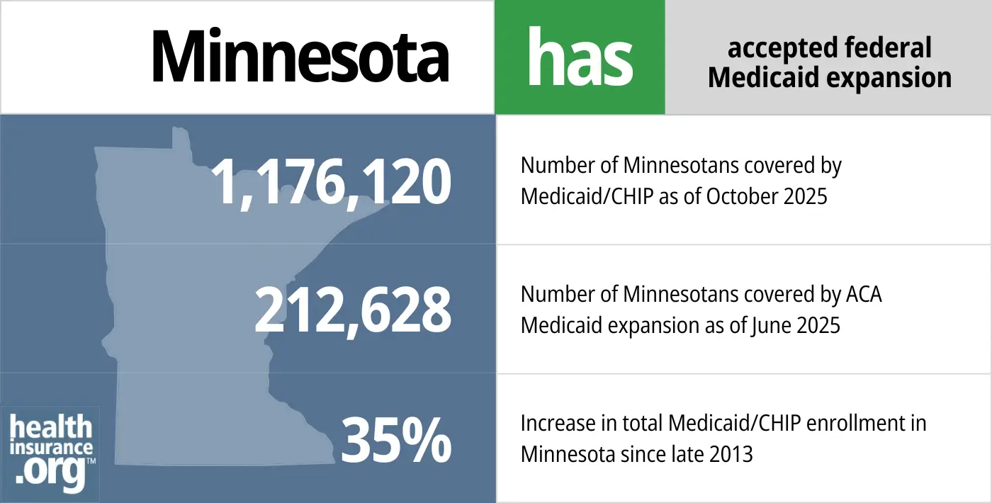 Minnesota has accepted federal Medicaid expansion. 1,176,120 - Number of Minnesotans covered by Medicaid/CHIP. 212,628 - Number of Minnesotans covered by Medicaid expansion. 35% - Increase in total Medicaid/CHIP enrollment in Minnesota since late 2013.
