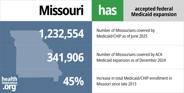 Missouri has accepted federal Medicaid expansion. 1,232,554 - Number of Missourians covered by Medicaid/CHIP as of June 2025. 341,906 - Number of Missourians covered by ACA Medicaid expansion as of December 2024. 45% - Increase in total Medicaid/CHIP enrollment in Missouri since late 2013.