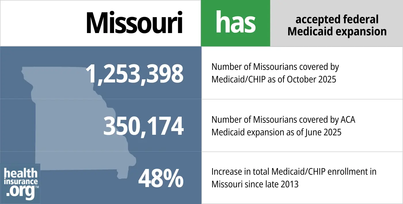 Missouri has accepted federal Medicaid expansion. 1,253,398 - Number of Missourians covered by Medicaid/CHIP. 350,174 - Number of Missourians covered by ACA Medicaid expansion. 48% - Increase in total Medicaid/CHIP enrollment in Missouri since late 2013.