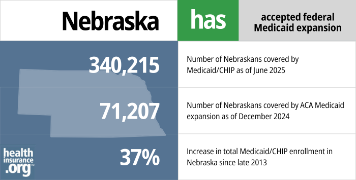 Nebraska has accepted federal Medicaid expansion. 340,215 - Number of Nebraskans covered by Medicaid/CHIP as of June 2025. 71,207 - Number of Nebraskans covered by ACA Medicaid expansion as of December 2024. 37% - Increase in total Medicaid/CHIP enrollment in Nebraska since late 2013.