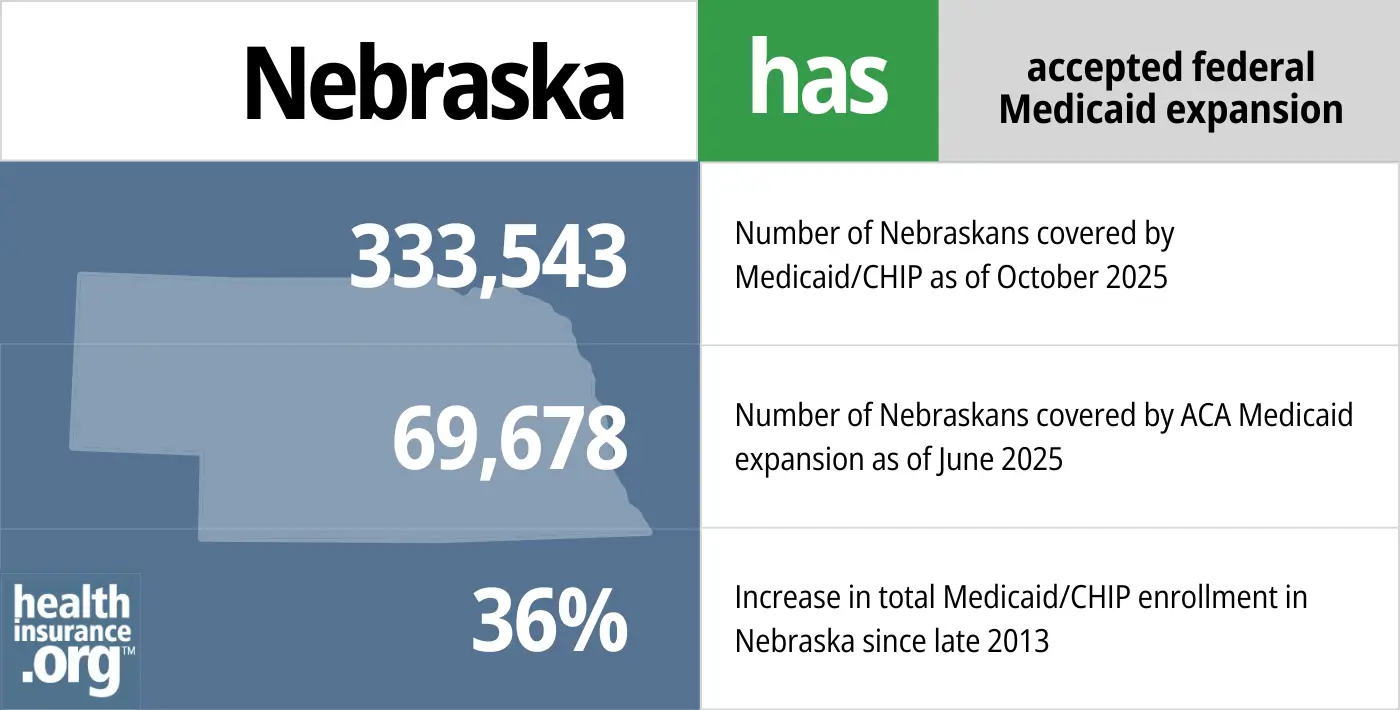 Nebraska has accepted federal Medicaid expansion. 333,543 - Number of Nebraskans covered by Medicaid/CHIP. 69,678 - Number of Nebraskans covered by ACA Medicaid expansion. 36% - Increase in total Medicaid/CHIP enrollment in Nebraska since late 2013.