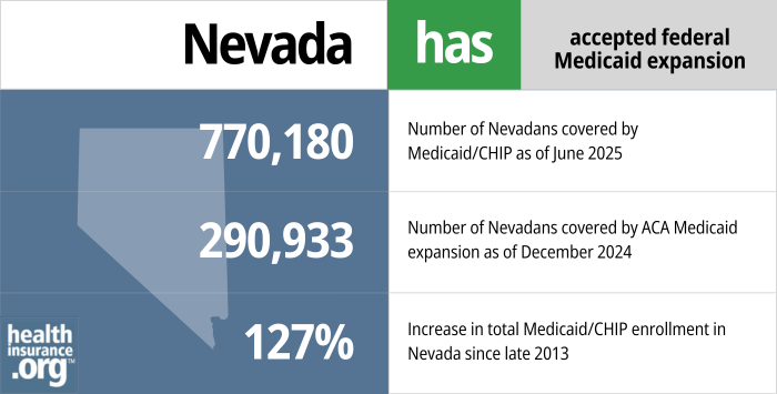 Nevada has accepted federal Medicaid expansion. 770,180 - Number of Nevadans covered by Medicaid/CHIP as of June 2025. 290,933 - Number of Nevadans covered by ACA Medicaid expansion as of December 2024. 127% - Increase in total Medicaid/CHIP enrollment in Nevada since late 2013.