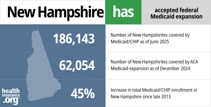 New Hampshire has accepted federal Medicaid expansion. 186,143 - Number of New Hampshirites covered by Medicaid/CHIP as of June 2025. 62,054 - Number of New Hampshirites covered by ACA Medicaid expansion as of December 2024. 45% - Increase in total Medicaid/CHIP enrollment in New Hampshire since late 2013.