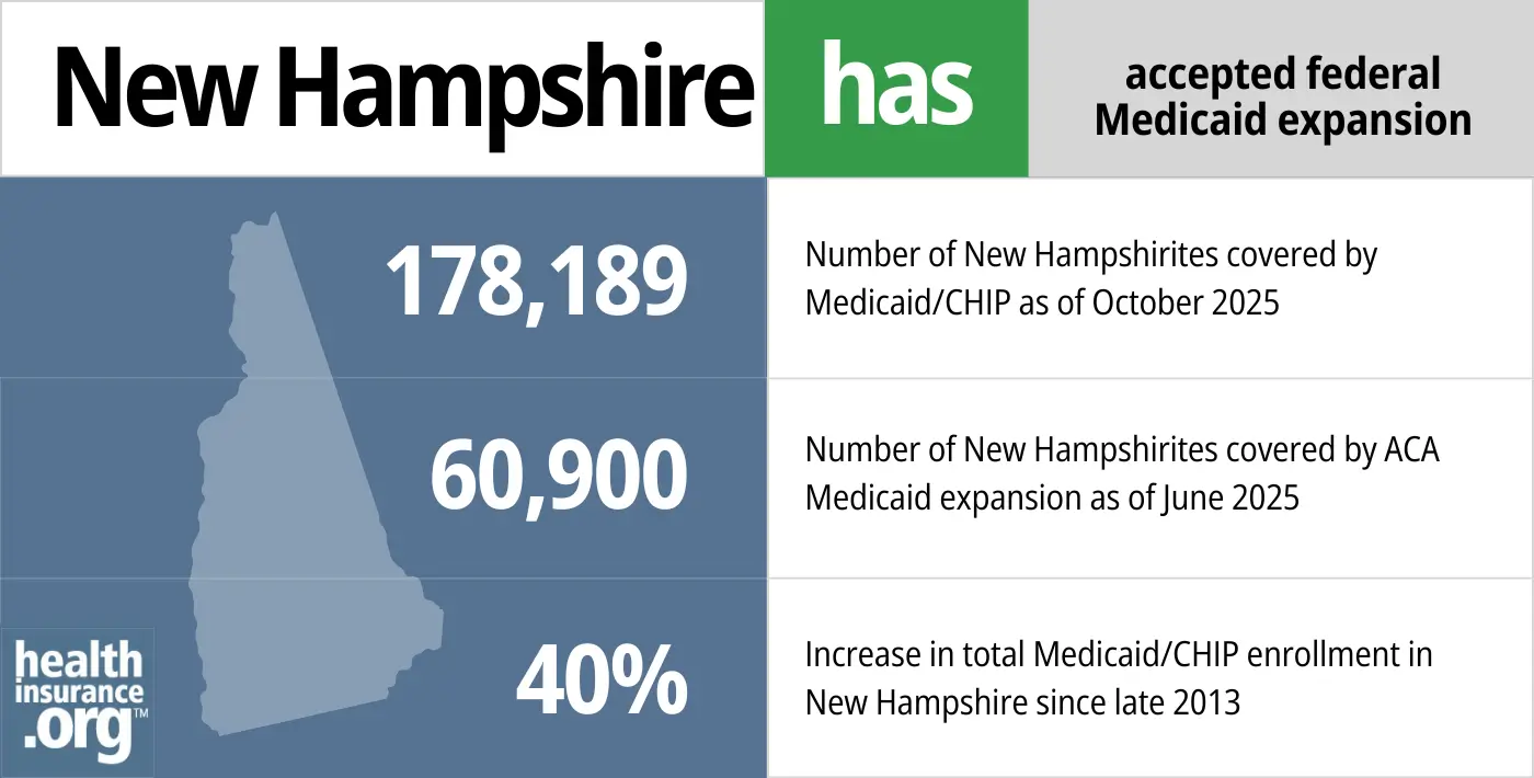New Hampshire has accepted federal Medicaid expansion. 178,189 - Number of New Hampshirites covered by Medicaid/CHIP. 60,900 - Number of New Hampshirites covered by ACA Medicaid expansion. 40% - Increase in total Medicaid/CHIP enrollment in New Hampshire since late 2013.