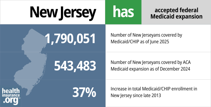 New Jersey has accepted federal Medicaid expansion. 1,790,051 - Number of New Jerseyans covered by Medicaid/CHIP as of June 2025. 543,483 - Number of New Jerseyans covered by ACA Medicaid expansion as of December 2024. 37% - Increase in total Medicaid/CHIP enrollment in New Jersey since late 2013.