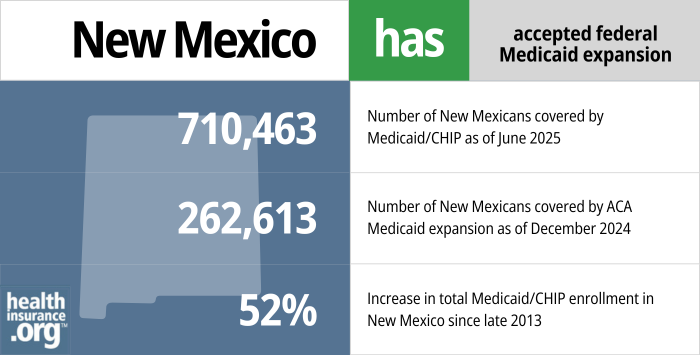 New Mexico has accepted federal Medicaid expansion. 710,463 - Number of New Mexicans covered by Medicaid/CHIP as of June 2025. 262,613 - Number of New Mexicans covered by ACA Medicaid expansion as of December 2024. 52% - Increase in total Medicaid/CHIP enrollment in New Mexico since late 2013.