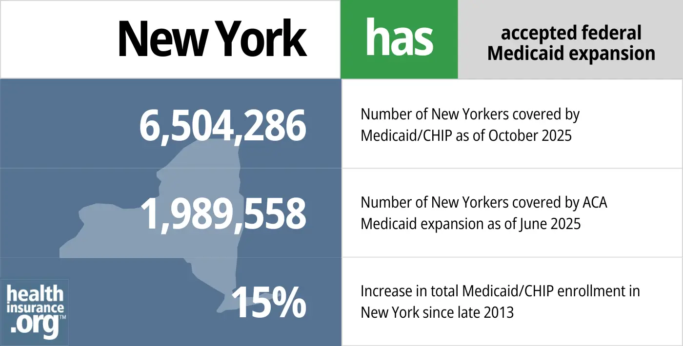 New York has accepted federal Medicaid expansion. 6,504,286 - Number of New Yorkers covered by Medicaid/CHIP. 1,989,558 - Number of New Yorkers covered by ACA Medicaid expansion. 15% - Increase in total Medicaid/CHIP enrollment in New York since late 2013.