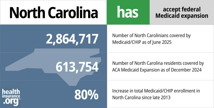 North Carolina has accepted federal Medicaid expansion. 2,864,717 - Number of North Carolinians covered by Medicaid/CHIP as of June 2025. 613,754 - Number of North Carolina residents covered by ACA Medicaid expansion as of June 2024. 80% - Increase in total Medicaid/CHIP enrollment in NC since late 2013.
