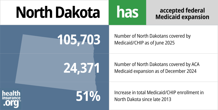 North Dakota has accepted federal Medicaid expansion. 105,703 - Number of North Dakotans covered by Medicaid/CHIP as of June 2025. 24,371 - Number of North Dakotans covered by ACA Medicaid expansion as of December 2024. 51% - Increase in total Medicaid/CHIP enrollment in North Dakota since late 2013.