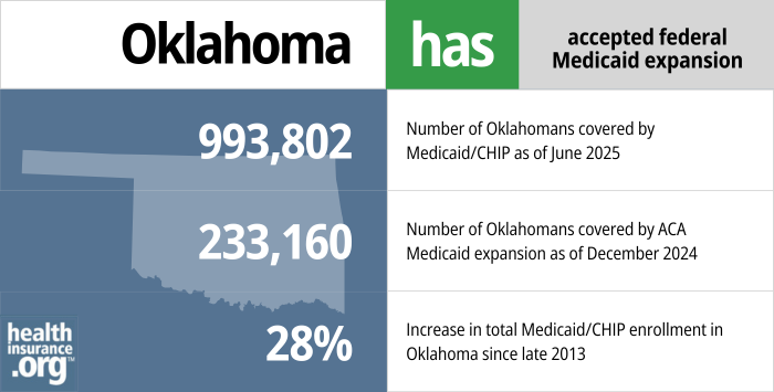 Oklahoma has accepted federal Medicaid expansion. 993,802 - Number of Oklahomans covered by Medicaid/CHIP as of June 2025. 233,160 - Number of Oklahomans covered by ACA Medicaid expansion as of December 2024. 28% - Increase in total Medicaid/CHIP enrollment in Oklahoma since late 2013.