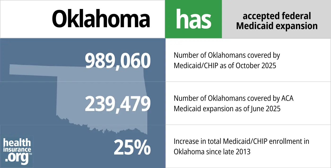 Oklahoma has accepted federal Medicaid expansion. 989,060 - Number of Oklahomans covered by Medicaid/CHIP. 239,479 - Number of Oklahomans covered by ACA Medicaid expansion. 25% - Increase in total Medicaid/CHIP enrollment in Oklahoma since late 2013.