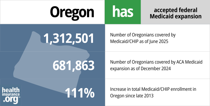 Oregon has accepted federal Medicaid expansion. 1,312,501 - Number of Oregonians covered by Medicaid/CHIP as of June 2025. 681,863 - Number of Oregonians covered by ACA Medicaid expansion as of December 2024. 111% - Increase in total Medicaid/CHIP enrollment in Oregon since late 2013. 