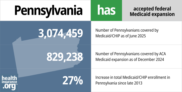 Pennsylvania has accepted federal Medicaid expansion. 3,074,459 - Number of Pennsylvanians covered by Medicaid/CHIP as of June 2025. 829,238 - Number of Pennsylvanians covered by ACA Medicaid expansion as of December 2024. 27% - Increase in total Medicaid/CHIP enrollment in Pennsylvania since late 2013.