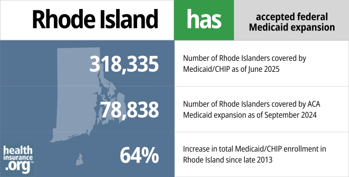 Rhode Island has accepted federal Medicaid expansion. 318,335 - Number of Rhode Islanders covered by Medicaid/CHIP as of June 2025. 78,838 - Number of Rhode Islanders covered by ACA Medicaid expansion as of September 2024. 64% - Increase in total Medicaid/CHIP enrollment in Rhode Island since late 2013.
