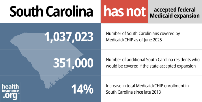South Carolina has not accepted federal Medicaid expansion. 1,037,023 - Number of South Carolinians covered by Medicaid/CHIP as of June 2025. 351,000 - Number of additional South Carolina residents who would be covered if the state accepted expansion. 14% - Increase in total Medicaid/CHIP enrollment in South Carolina since late 2013.