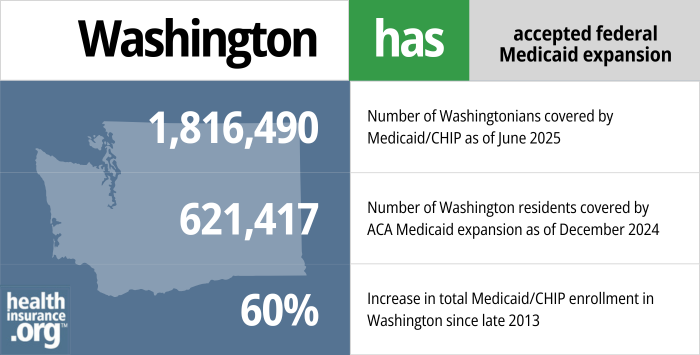 Washington has accepted federal Medicaid expansion. 1,816,490 - Number of Washingtonians covered by Medicaid/CHIP as of June 2025. 621,417 - Number of Washington residents covered by ACA Medicaid expansion as of December 2024. 60% - Increase in total Medicaid/CHIP enrollment in Washington since late 2013.