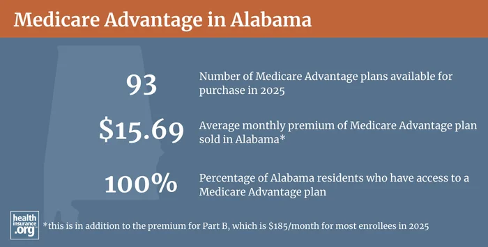 Infographic regarding Medicare Advantage in Alabama