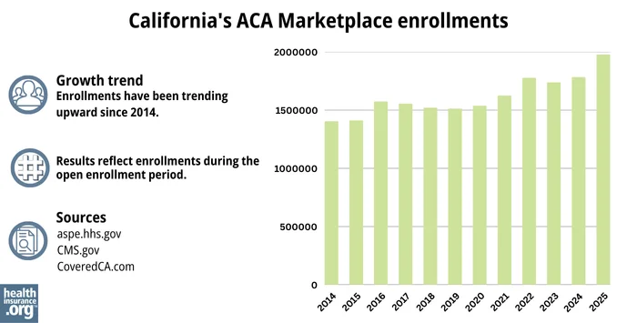 California health insurance Marketplace enrollments have been trending upward since 2014.