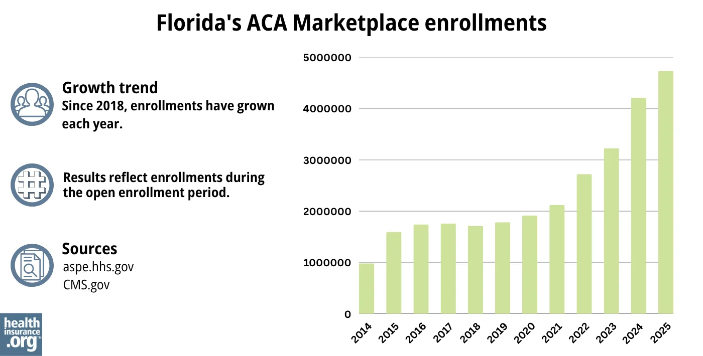 Florida ACA Marketplace enrollments have grown each year since 2018.