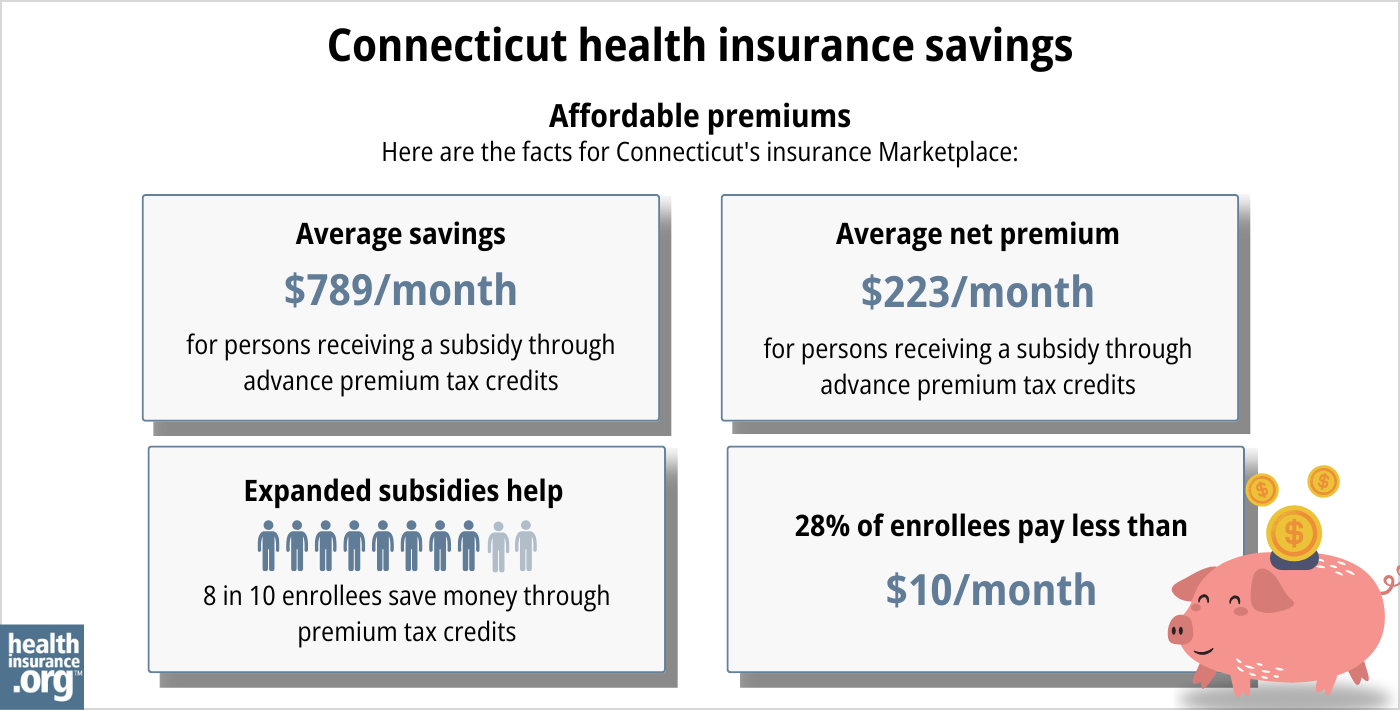 Connecticut health insurance Marketplace 2025 infographic. Average subsidy savings is $789 per month for a person receiving a subsidy through advance premium tax credits. Average net premium is $223 per month for a person receiving a subsidy through advance premium tax credits. Expanded subsidies help 8 in 10 enrollees save money though premium tax credits. 28% of enrollees pay premiums of less than $10 per month.