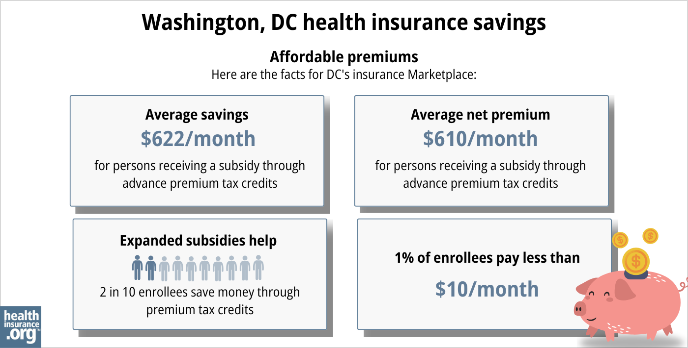 DC health insurance Marketplace 2025 infographic. Average subsidy savings is $622 per month for a person receiving a subsidy through advance premium tax credits. Average net premium is $610 per month for a person receiving a subsidy through advance premium tax credits. Expanded subsidies help 2 in 10 enrollees save money though premium tax credits. 1% of enrollees pay premiums of less than $10 per month.