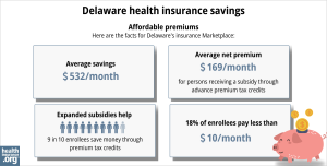 Here are the facts for Delaware’s insurance Marketplace: 1. Average savings of $532/month. 2. Average net premium of $169/month for persons receiving a subsidy through advance premium tax credits. 3. 9 in 10 enrollees save money through premium tax credits. 4. 18% of enrollees pay less than $10/month.