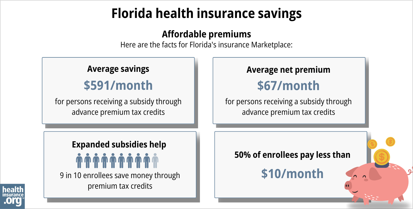Florida health insurance Marketplace 2025 infographic. Average subsidy savings is $591 per month for a person receiving a subsidy through advance premium tax credits. Average net premium is $67 per month for a person receiving a subsidy through advance premium tax credits. Expanded subsidies help 9 in 10 enrollees save money though premium tax credits. 50% of enrollees pay premiums of less than $10 per month.