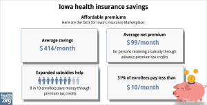 Here are the facts for Iowa’s insurance Marketplace: Average savings - $414/month. Average net premium - $99/month for a person receiving a subsidy through advance premium tax credits. Expanded subsidy help - 8 in 10 enrollees save money though premium tax credits. 31% of enrollees pay less than $10/month. 
