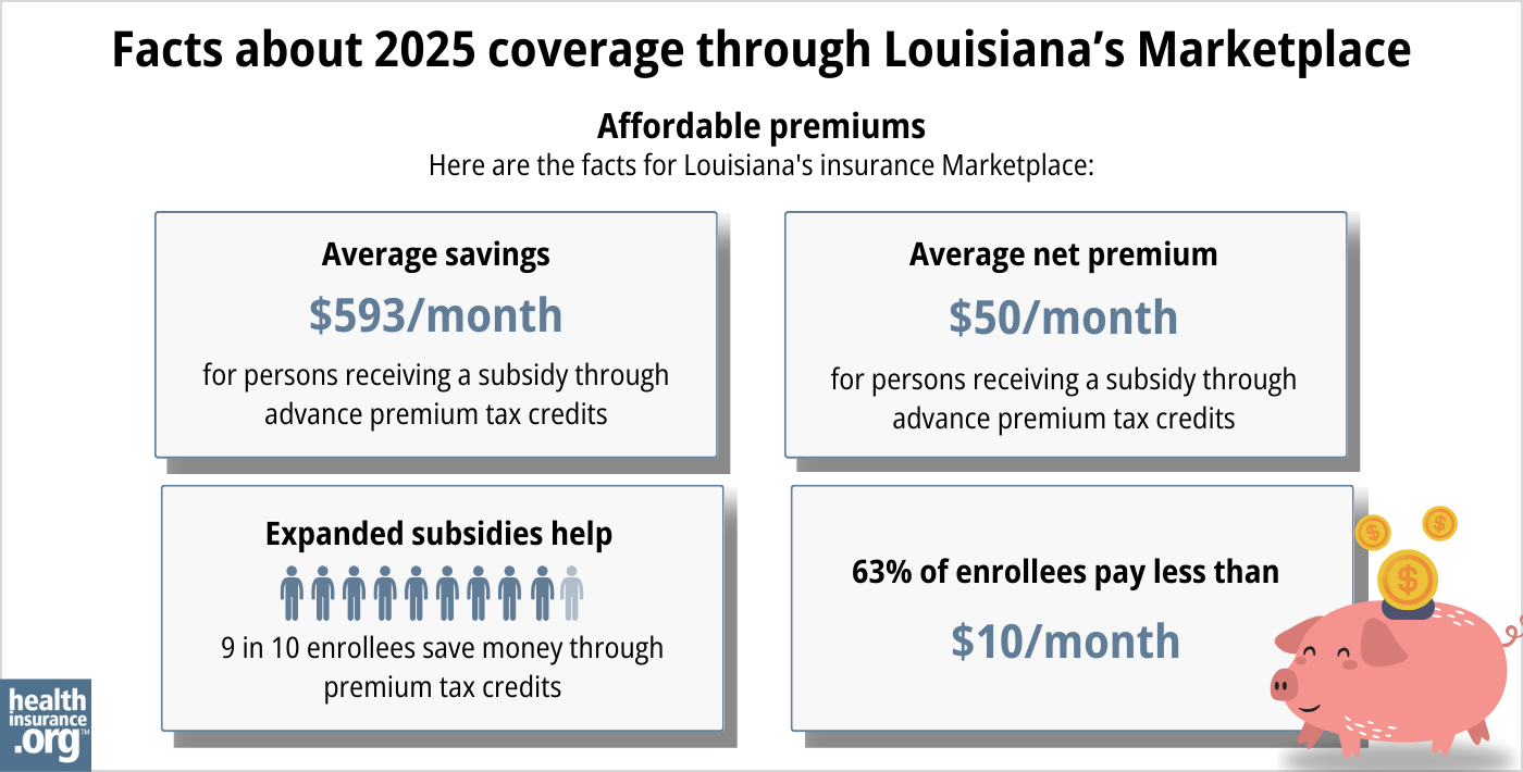 Louisiana health insurance Marketplace 2025 infographic. Average subsidy savings is $593 per month for a person receiving a subsidy through advance premium tax credits. Average net premium is $50 per month for a person receiving a subsidy through advance premium tax credits. Expanded subsidies help 9 in 10 enrollees save money though premium tax credits. 63% of enrollees pay premiums of less than $10 per month.