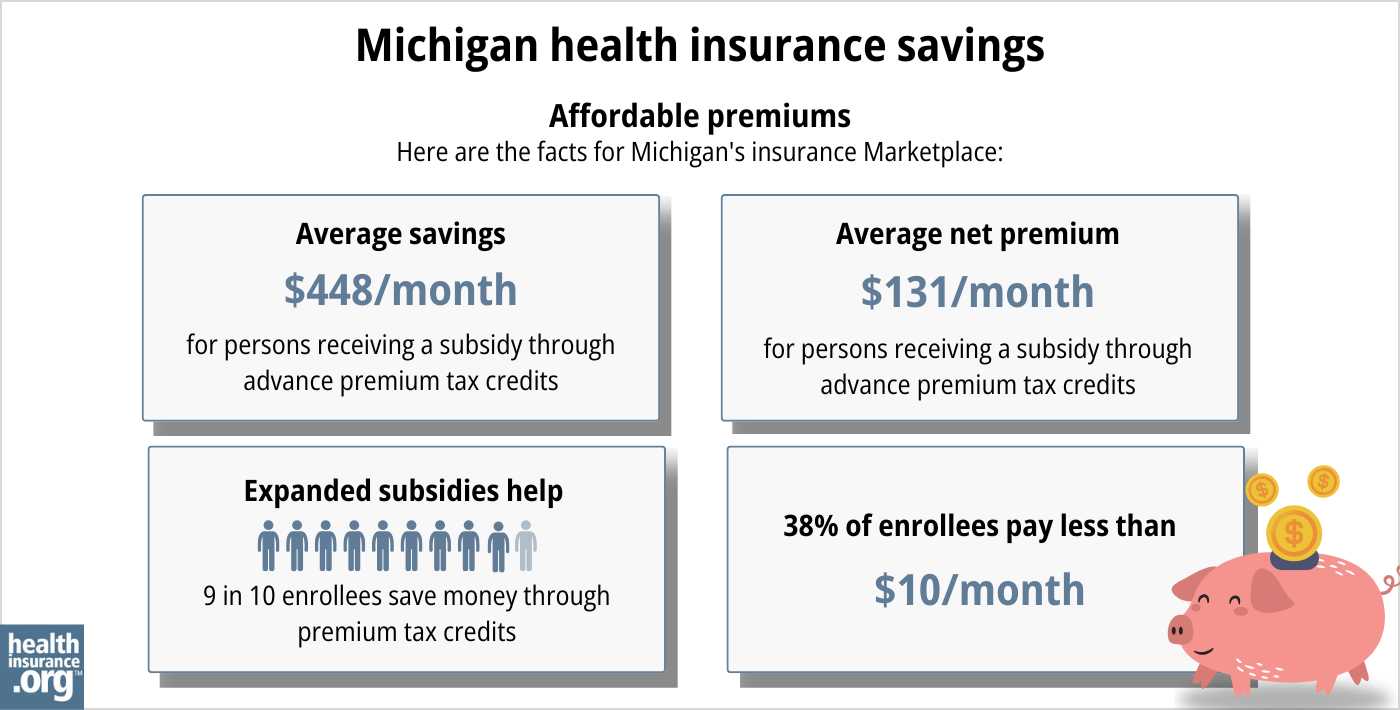 Michigan health insurance Marketplace 2025 infographic. Average subsidy savings is $448 per month for a person receiving a subsidy through advance premium tax credits. Average net premium is $131 per month for a person receiving a subsidy through advance premium tax credits. Expanded subsidies help 9 in 10 enrollees save money though premium tax credits. 38% of enrollees pay premiums of less than $10 per month.