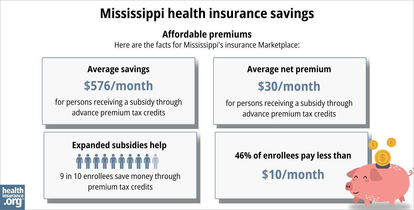 Mississippi health insurance Marketplace 2025 infographic. Average subsidy savings is $576 per month for a person receiving a subsidy through advance premium tax credits. Average net premium is $30 per month for a person receiving a subsidy through advance premium tax credits. Expanded subsidies help 9 in 10 enrollees save money though premium tax credits. 46% of enrollees pay premiums of less than $10 per month.
